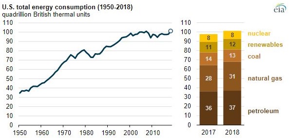 Us Energy Consumption Chart